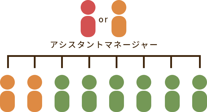 アシスタント体制イメージ